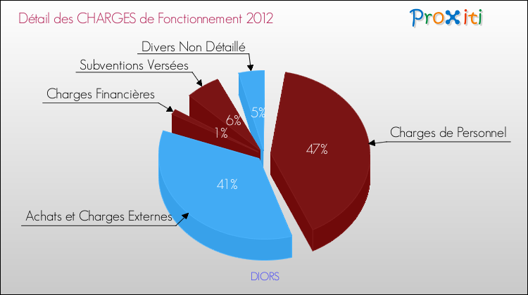 Décomposition des Charges de Fonctionnement 2012 de la commune de DIORS Charges de Fonctionnement 2012 pour la commune de DIORS