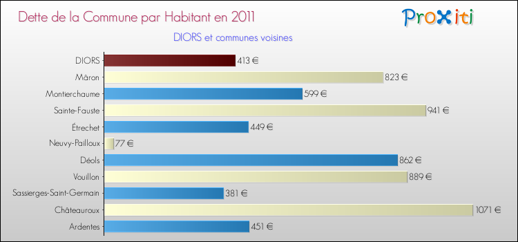 Dette par habitant de la commune en 2011 pour DIORS et les communes proches Comparaison de la dette par habitant de la commune en 2011 pour DIORS et les communes voisines