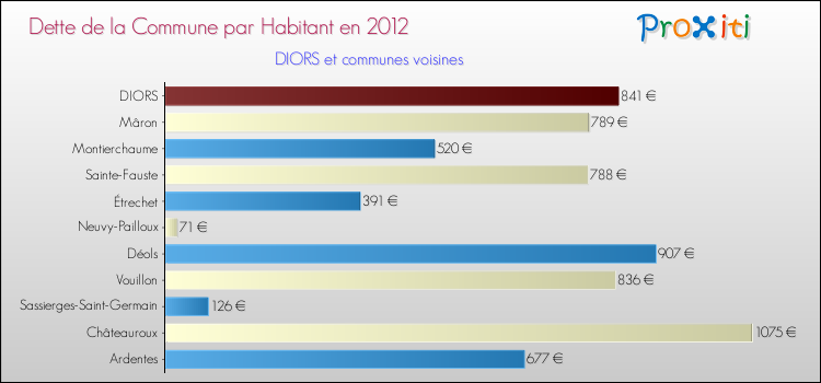 Dette par habitant de la commune en 2012 pour DIORS et les communes proches Comparaison de la dette par habitant de la commune en 2012 pour DIORS et les communes voisines