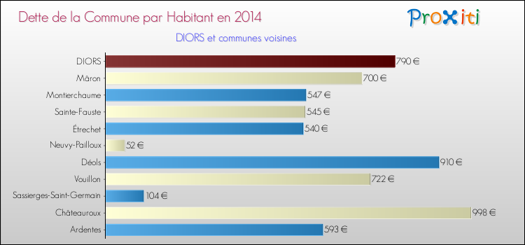 Dette par habitant de la commune en 2014 pour DIORS et les communes proches Comparaison de la dette par habitant de la commune en 2014 pour DIORS et les communes voisines