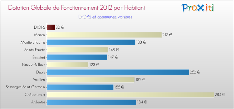 Montant des dotations globales de fonctionnement DGF par Habitant pour DIORS et les communes proches Comparaison des des dotations globales de fonctionnement DGF par habitant pour DIORS et les communes voisines