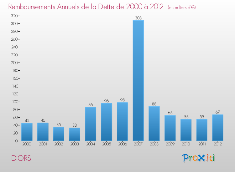 Evolution de l'annuité de la dette pour la commune de DIORS de 2000 à 2012 Annuités de la dette pour DIORS de 2000 à 2012
