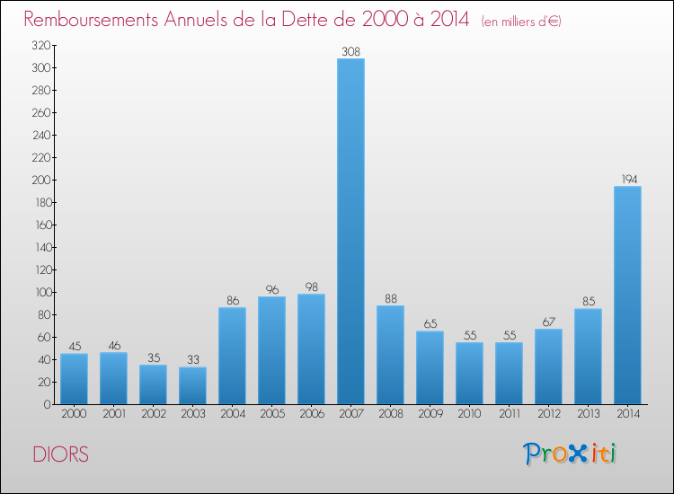 Evolution de l'annuité de la dette pour la commune de DIORS de 2000 à 2014 Annuités de la dette pour DIORS de 2000 à 2014