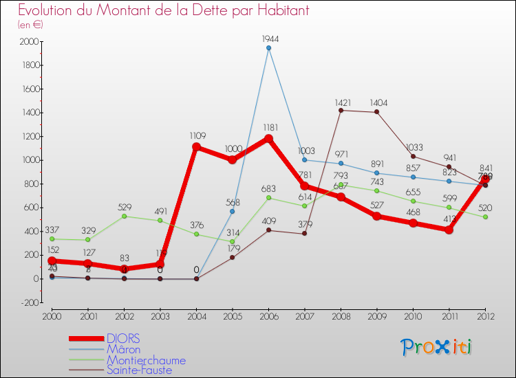 Evolution de la dette par habitant pour la commune de DIORS et les communes proches de 2000 à 2012 Comparaison de la dette par habitant pour DIORS et les communes voisines de 2000 à 2012