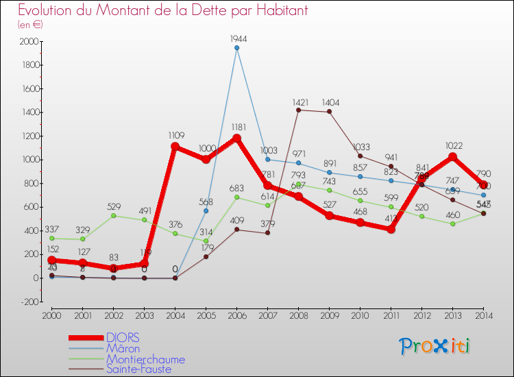 Evolution de la dette par habitant pour la commune de DIORS et les communes proches de 2000 à 2014 Comparaison de la dette par habitant pour DIORS et les communes voisines de 2000 à 2014