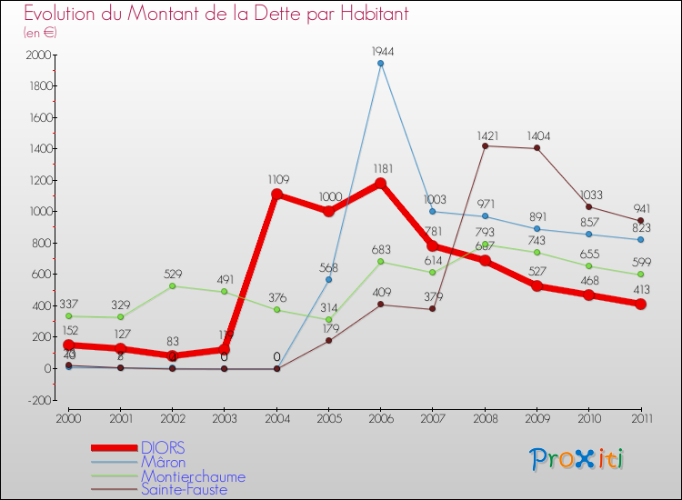 Evolution de la dette par habitant pour la commune de DIORS et les communes proches Comparaison de la dette par habitant pour DIORS et les communes voisines