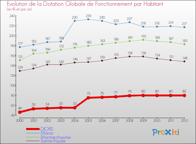 Evolution et montant de la dotation globale de fonctionnement par Habitant pour DIORS et les communes proches Comparaison des dotations globales de fonctionnement par habitant pour DIORS et les communes voisines