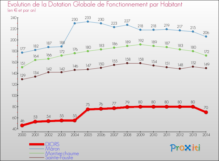 Evolution et montant de la dotation globale de fonctionnement par Habitant pour DIORS et les communes proches de 2000 à 2014. Comparaison des dotations globales de fonctionnement par habitant pour DIORS et les communes voisines de 2000 à 2014.