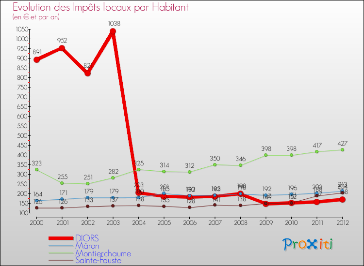 Evolution et montant des impôts locaux par Habitant pour DIORS et les communes proches Comparaison des impôts locaux par habitant pour DIORS et les communes voisines