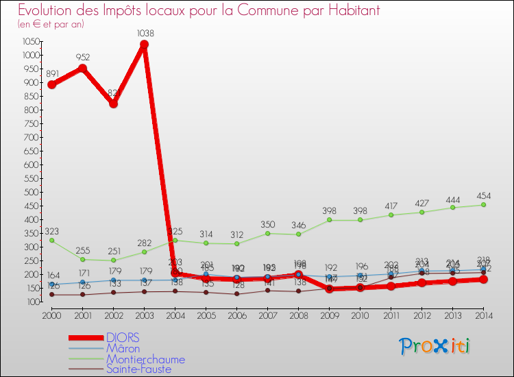 Evolution et montant des impôts locaux par Habitant pour DIORS et les communes proches de 2000 à 2014 Comparaison des impôts locaux par habitant pour DIORS et les communes voisines de 2000 à 2014