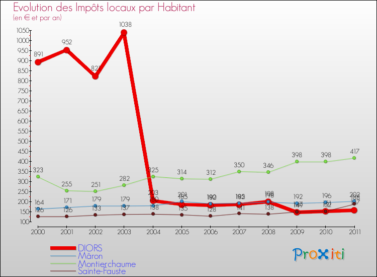 Evolution et montant des impôts locaux par Habitant pour DIORS et les communes proches Comparaison des impôts locaux par habitant pour DIORS et les communes voisines