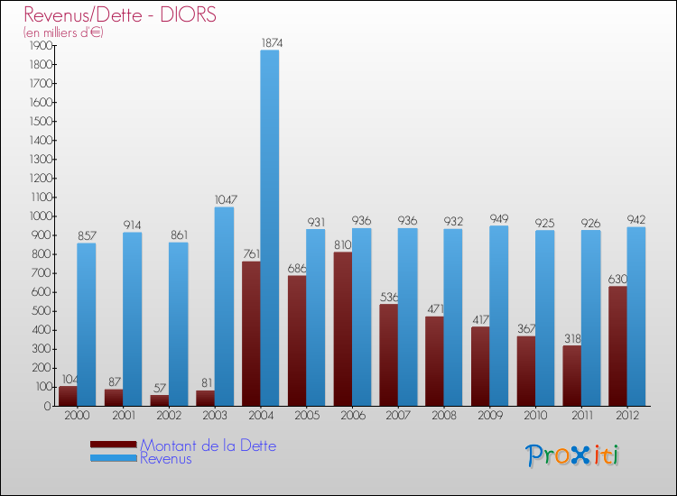 Evolution comparée de la dette et des revenus pour la commune de DIORS de 2000 à 2012 Comparaison de la dette et des revenus pour DIORS de 2000 à 2012