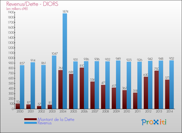 Evolution comparée de la dette et des revenus pour la commune de DIORS de 2000 à 2014 Comparaison de la dette et des revenus pour DIORS de 2000 à 2014