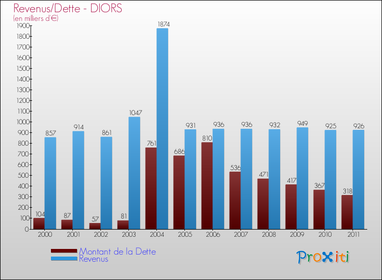 Evolution comparée de la dette et des revenus pour la commune de DIORS de 2000 à 2011 Comparaison de la dette et des revenus pour DIORS de 2000 à 2011