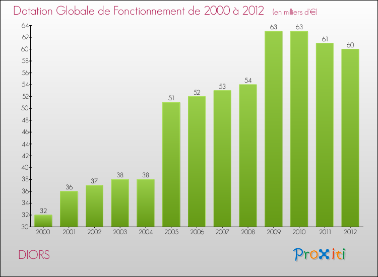 Evolution du montant de la Dotation Globale de Fonctionnement pour la commune de DIORS de 2000 à 2012 Evolution du montant de la Dotation Globale de Fonctionnement pour DIORS de 2000 à 2012