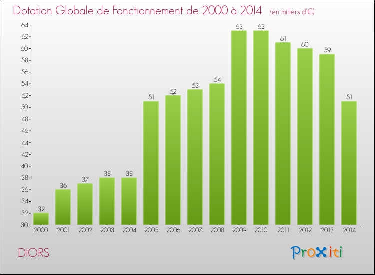 Evolution du montant de la Dotation Globale de Fonctionnement pour la commune de DIORS de 2000 à 2014 Evolution du montant de la Dotation Globale de Fonctionnement pour DIORS de 2000 à 2014