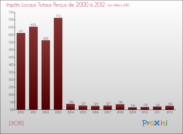 Evolution des Impôts Locaux pour la commune de DIORS de 2000 à 2012 Evolution des Impôts Locaux pour DIORS de 2000 à 2012