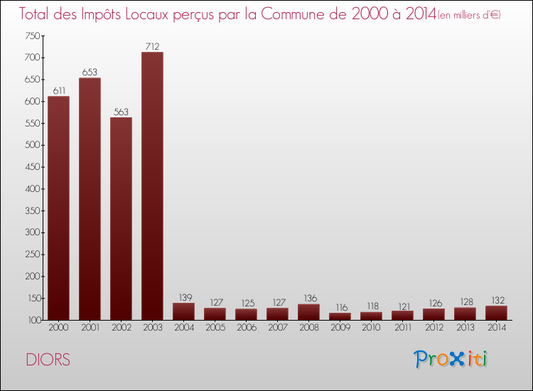 Evolution des Impôts Locaux pour la commune de DIORS de 2000 à 2014 Evolution des Impôts Locaux pour DIORS de 2000 à 2014