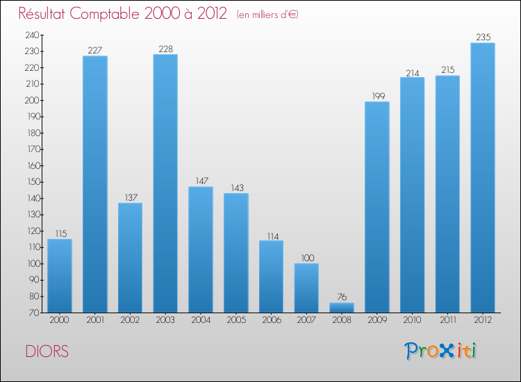 Evolution du résultat comptable pour la commune de DIORS de 2000 à 2012 Evolution du résultat comptable pour DIORS de 2000 à 2012