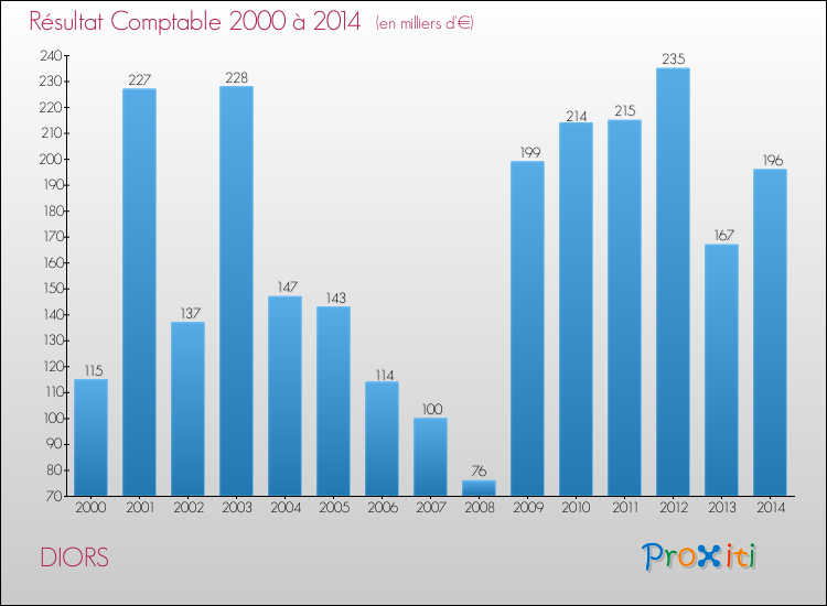 Evolution du résultat comptable pour la commune de DIORS de 2000 à 2014 Evolution du résultat comptable pour DIORS de 2000 à 2014