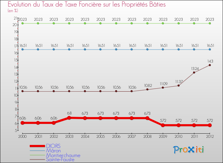 Evolution du taux de la taxe foncière sur le bati pour DIORS et les communes proches de 2000 à 2012 Comparaison des taux de taxe foncière sur le bati pour DIORS et les communes voisines de 2000 à 2012