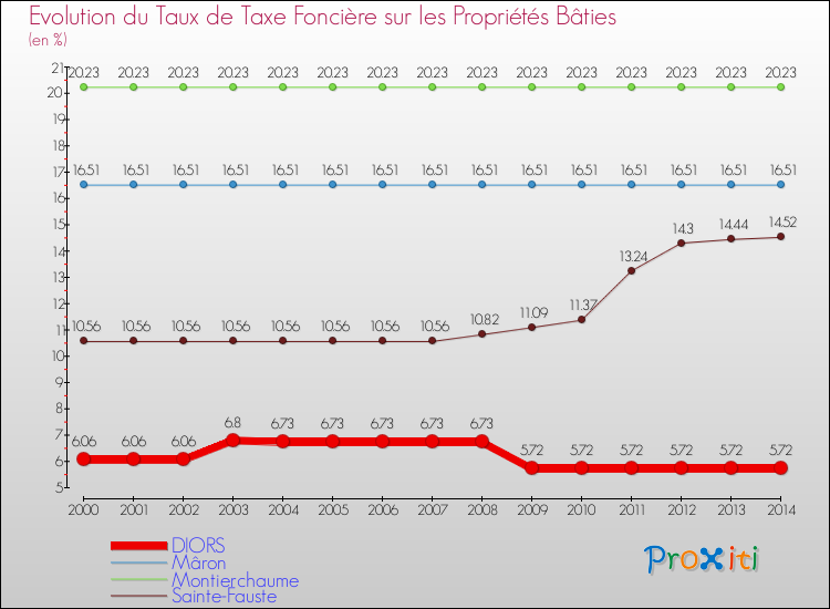Evolution du taux de la taxe foncière sur le bati pour DIORS et les communes proches de 2000 à 2014 Comparaison des taux de taxe foncière sur le bati pour DIORS et les communes voisines de 2000 à 2014