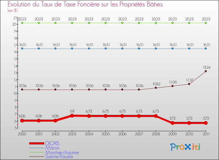 Evolution du taux de la taxe foncière sur le bati pour DIORS et les communes proches Comparaison des taux de taxe foncière sur le bati pour DIORS et les communes voisines