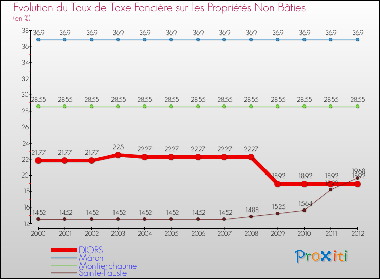 Evolution du taux de la taxe foncière sur les immeubles et terrains non batis pour DIORS et les communes proches de 2000 à 2012 Comparaison des taux de la taxe foncière sur les immeubles et terrains non batis pour DIORS et les communes voisines de 2000 à 2012
