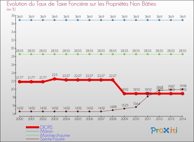 Evolution du taux de la taxe foncière sur les immeubles et terrains non batis pour DIORS et les communes proches de 2000 à 2014 Comparaison des taux de la taxe foncière sur les immeubles et terrains non batis pour DIORS et les communes voisines de 2000 à 2014