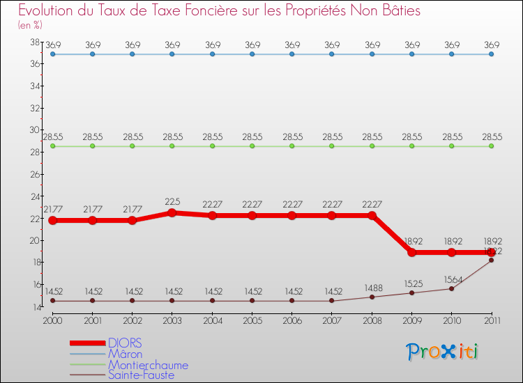 Evolution du taux de la taxe foncière sur les immeubles et terrains non batis pour DIORS et les communes proches Comparaison des taux de la taxe foncière sur les immeubles et terrains non batis pour DIORS et les communes voisines