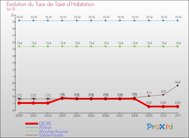 Evolution du taux de la taxe d'habitation pour DIORS et les communes proches Comparaison des taux de la taxe d'habitation pour DIORS et les communes voisines