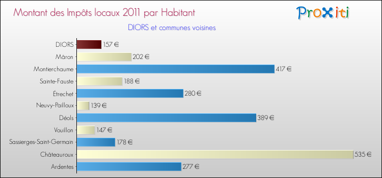 Montant des impôts locaux par Habitant pour DIORS et les communes proches Comparaison des impôts locaux par habitant pour DIORS et les communes voisines