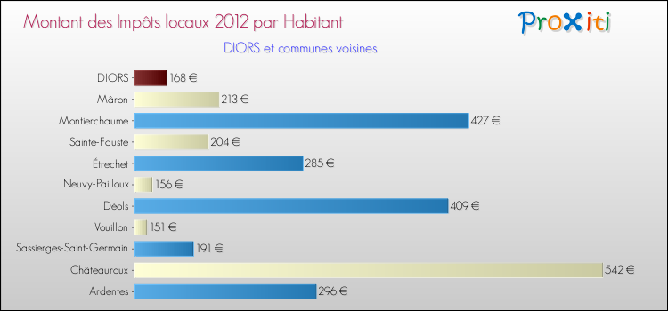 Montant des impôts locaux par Habitant pour DIORS et les communes proches Comparaison des impôts locaux par habitant pour DIORS et les communes voisines