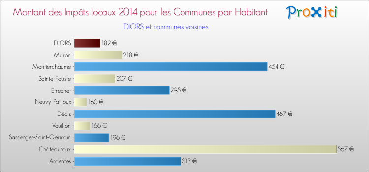 Montant des impôts locaux par Habitant pour DIORS et les communes proches en 2014 Comparaison des impôts locaux par habitant pour DIORS et les communes voisines en 2014