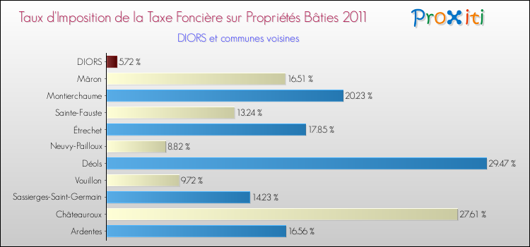 Taux d'imposition de la taxe foncière sur le bati 2011 pour DIORS et les communes proches Comparaison des taux d'imposition de la taxe foncière sur le bati 2011 pour DIORS et les communes voisines
