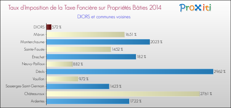 Taux d'imposition de la taxe foncière sur le bati 2014 pour DIORS et les communes proches Comparaison des taux d'imposition de la taxe foncière sur le bati 2014 pour DIORS et les communes voisines