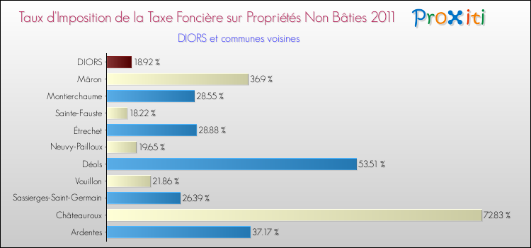 Taux d'imposition de la taxe foncière sur les immeubles et terrains non batis 2011 pour DIORS et les communes proches Comparaison des taux d'imposition de la taxe foncière sur les immeubles et terrains non batis 2011 pour DIORS et les communes voisines