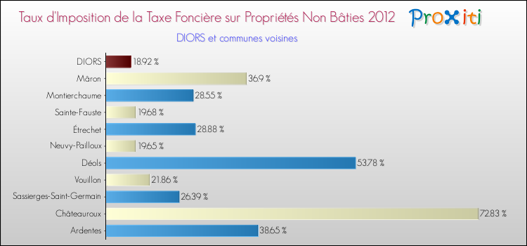 Taux d'imposition de la taxe foncière sur les immeubles et terrains non batis 2012 pour DIORS et les communes proches Comparaison des taux d'imposition de la taxe foncière sur les immeubles et terrains non batis 2012 pour DIORS et les communes voisines
