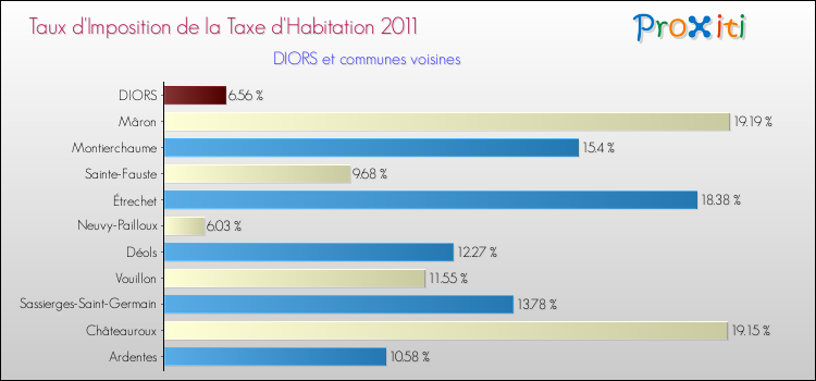 Taux d'imposition de la taxe d'habitation 2011 pour DIORS et les communes proches Comparaison des taux d'imposition de la taxe d'habitation 2011 pour DIORS et les communes voisines