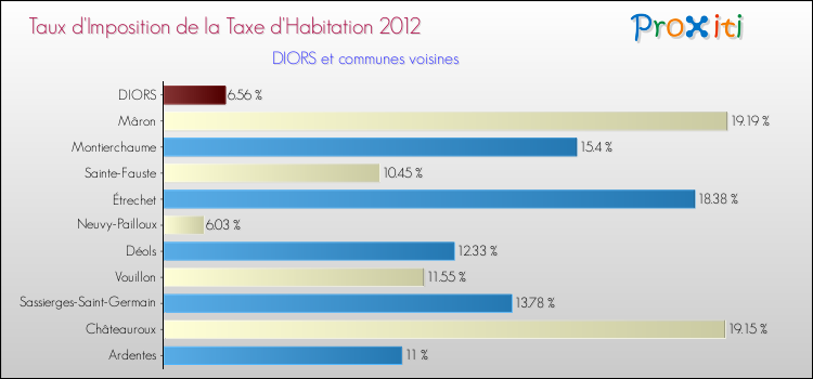 Taux d'imposition de la taxe d'habitation 2012 pour DIORS et les communes proches Comparaison des taux d'imposition de la taxe d'habitation 2012 pour DIORS et les communes voisines