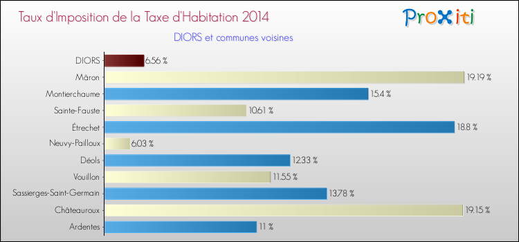 Taux d'imposition de la taxe d'habitation 2014 pour DIORS et les communes proches Comparaison des taux d'imposition de la taxe d'habitation 2014 pour DIORS et les communes voisines