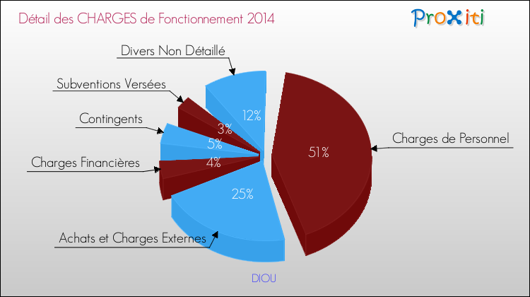 Décomposition des Charges de Fonctionnement 2014 de la commune de DIOU Charges de Fonctionnement 2014 pour la commune de DIOU