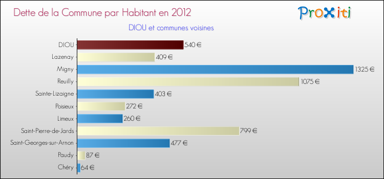 Dette par habitant de la commune en 2012 pour DIOU et les communes proches Comparaison de la dette par habitant de la commune en 2012 pour DIOU et les communes voisines