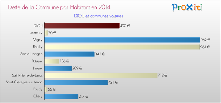 Dette par habitant de la commune en 2014 pour DIOU et les communes proches Comparaison de la dette par habitant de la commune en 2014 pour DIOU et les communes voisines