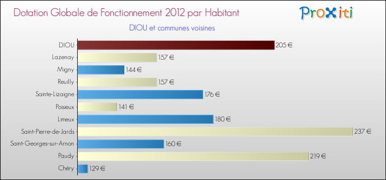 Montant des dotations globales de fonctionnement DGF par Habitant pour DIOU et les communes proches Comparaison des des dotations globales de fonctionnement DGF par habitant pour DIOU et les communes voisines