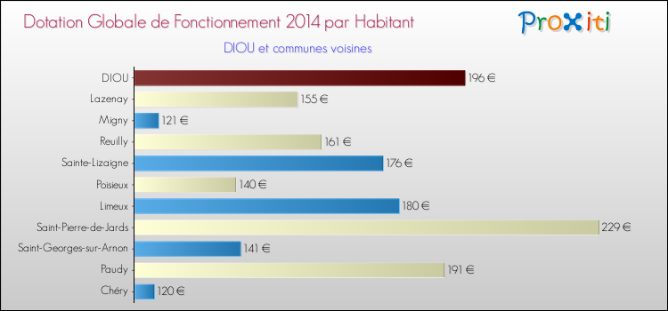 Montant des dotations globales de fonctionnement DGF par Habitant pour DIOU et les communes proches en 2014. Comparaison des des dotations globales de fonctionnement DGF par habitant pour DIOU et les communes voisines en 2014.