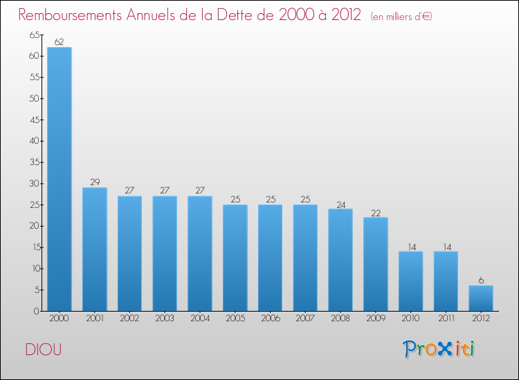 Evolution de l'annuité de la dette pour la commune de DIOU de 2000 à 2012 Annuités de la dette pour DIOU de 2000 à 2012