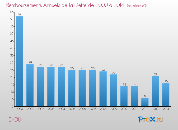 Evolution de l'annuité de la dette pour la commune de DIOU de 2000 à 2014 Annuités de la dette pour DIOU de 2000 à 2014