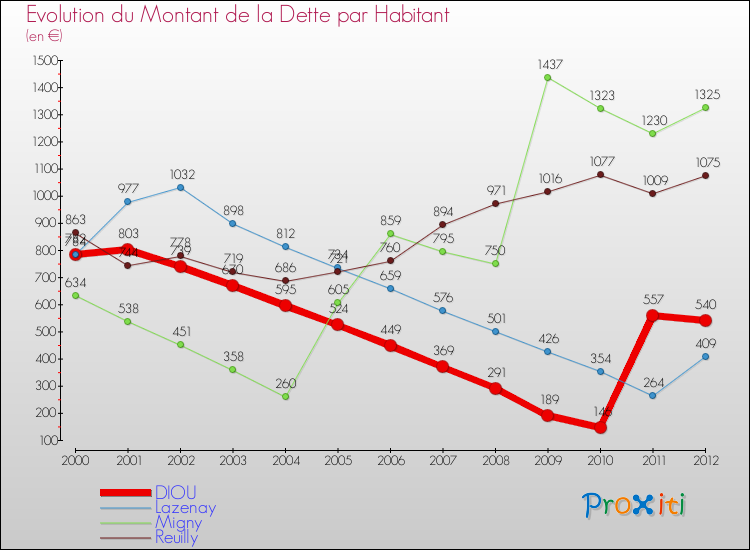 Evolution de la dette par habitant pour la commune de DIOU et les communes proches de 2000 à 2012 Comparaison de la dette par habitant pour DIOU et les communes voisines de 2000 à 2012