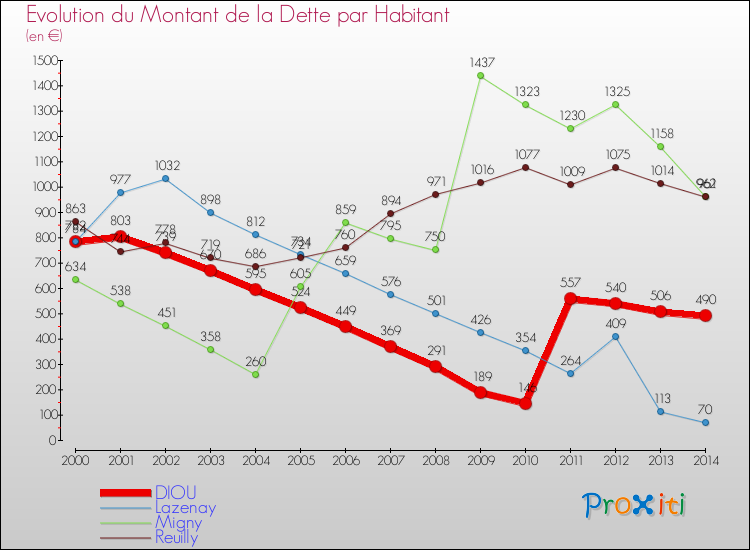 Evolution de la dette par habitant pour la commune de DIOU et les communes proches de 2000 à 2014 Comparaison de la dette par habitant pour DIOU et les communes voisines de 2000 à 2014